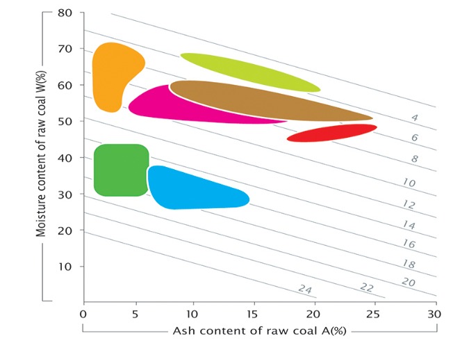 Moisture content of Latrobe City Council coal